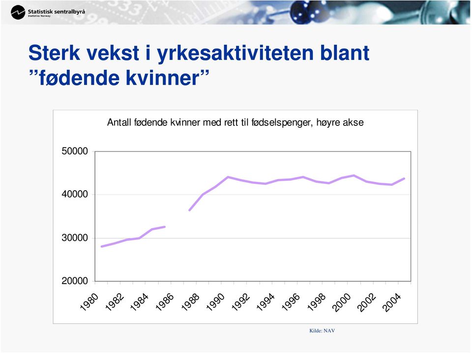 fødselspenger, høyre akse 50000 40000 30000 20000