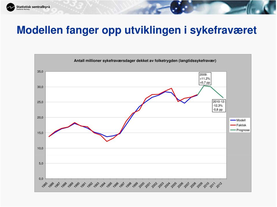 (langtidssykefravær) 35,0 30,0 2009: +11,2% +0,7 pp 25,0