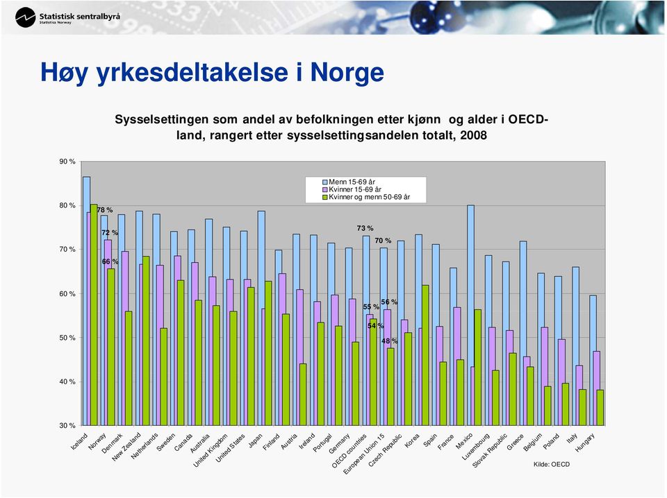 % 54 % 48 % 40 % 30 % Iceland Norway Denmark New Zealand Netherlands Sweden Canada a Australia a United Kingdom United States Japan Finland Austria