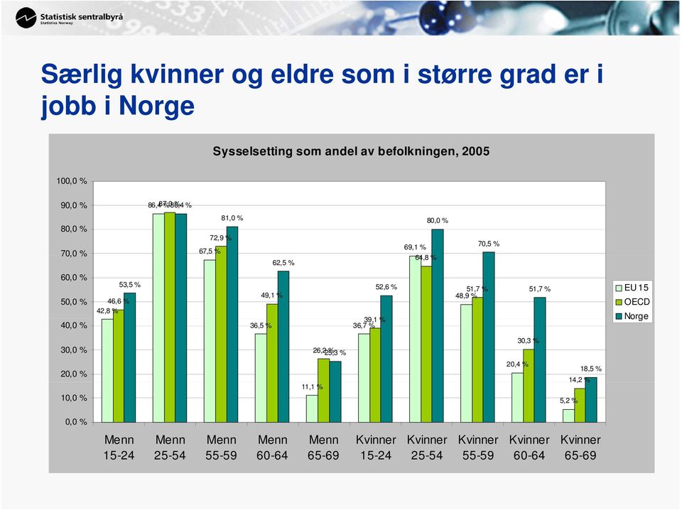 51,7 % 51,7 % 49,1 % 48,9 % 39,1 % 36,5 % 36,7 % EU 15 OECD Norge 30,0 % 20,0 % 10,0 % 26,225,3 % % 11,1 % 30,3 % 20,4 % 18,5 % 14,2