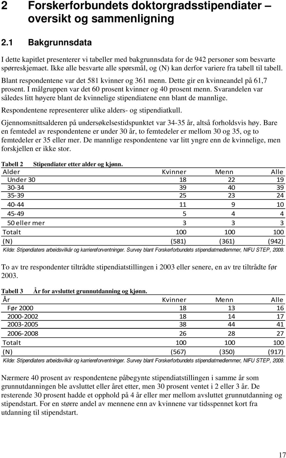 I målgruppen var det 60 prosent kvinner og 40 prosent menn. Svarandelen var således litt høyere blant de kvinnelige stipendiatene enn blant de mannlige.