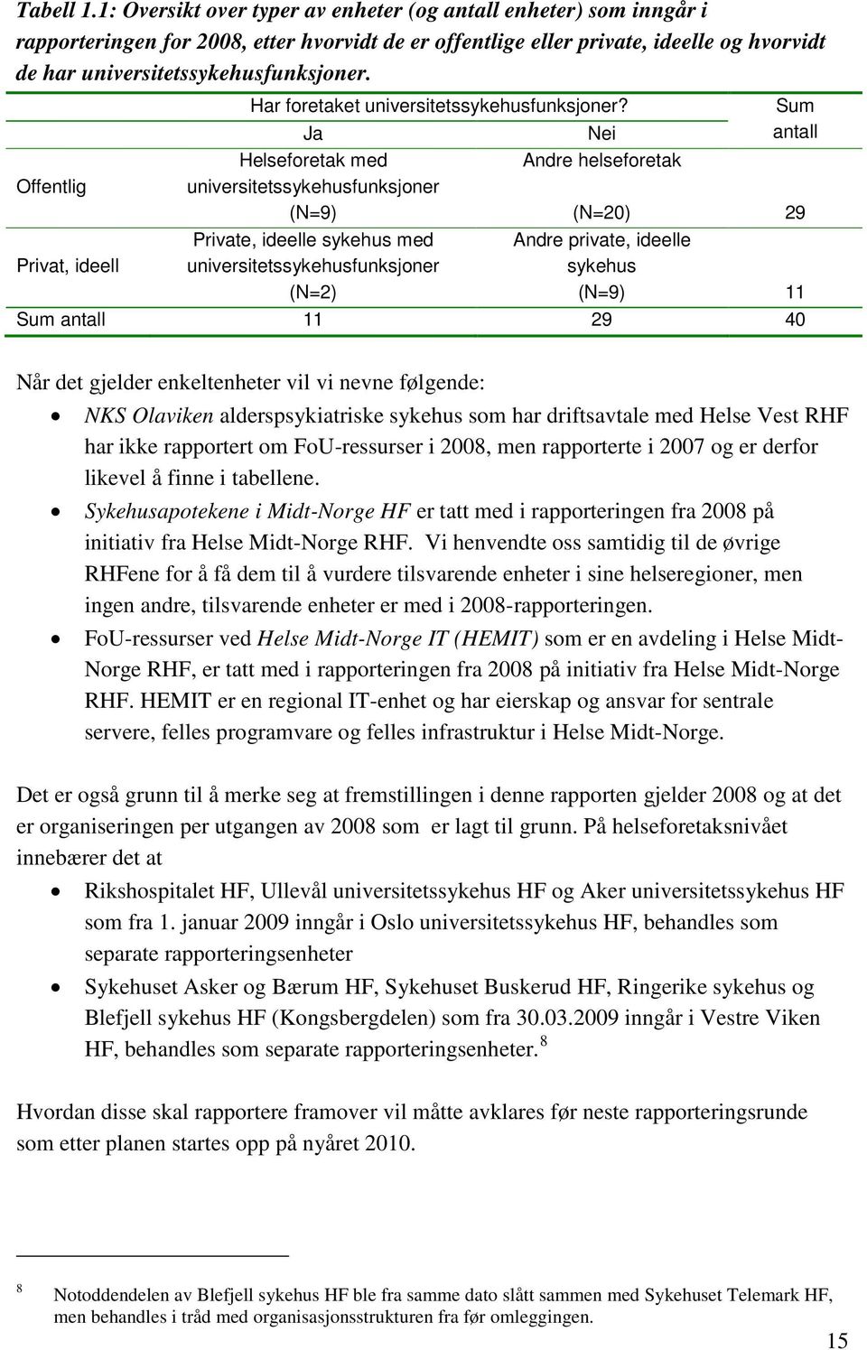 Offentlig Privat, ideell Har foretaket universitetssykehusfunksjoner?