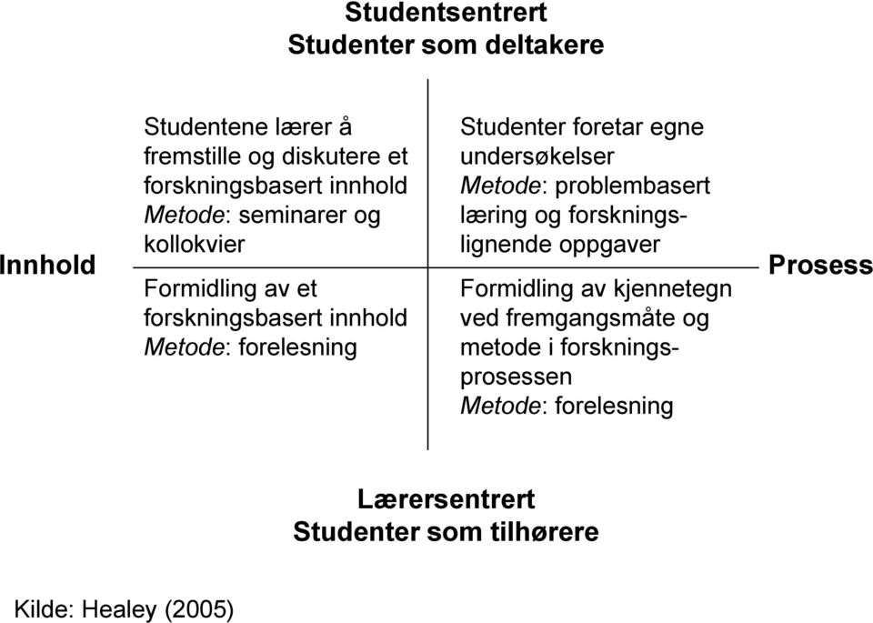 foretar egne undersøkelser Metode: problembasert læring og forskningslignende oppgaver Formidling av kjennetegn ved