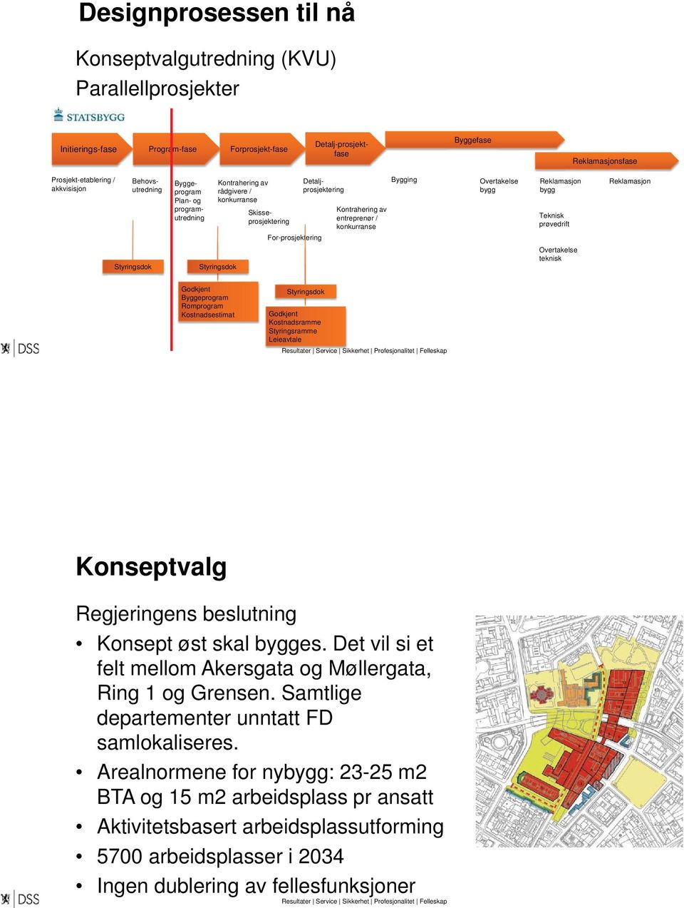 entreprenør / konkurranse Bygging Overtakelse bygg Reklamasjon bygg Teknisk prøvedrift Overtakelse teknisk Reklamasjon Godkjent Byggeprogram Romprogram Kostnadsestimat Styringsdok Godkjent