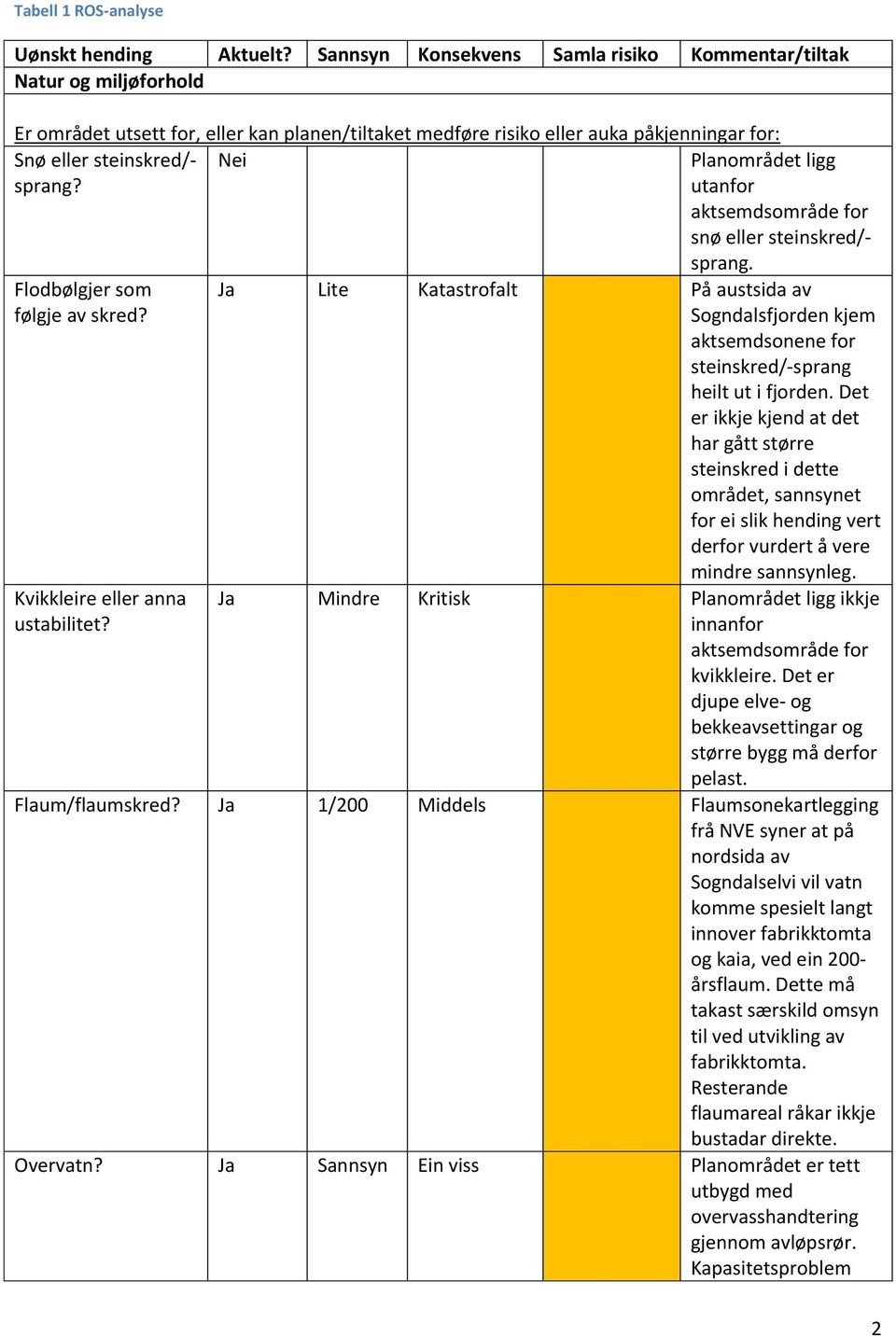 Planområdet ligg utanfor aktsemdsområde for snø eller steinskred/- sprang. Flodbølgjer som følgje av skred? Kvikkleire eller anna ustabilitet?