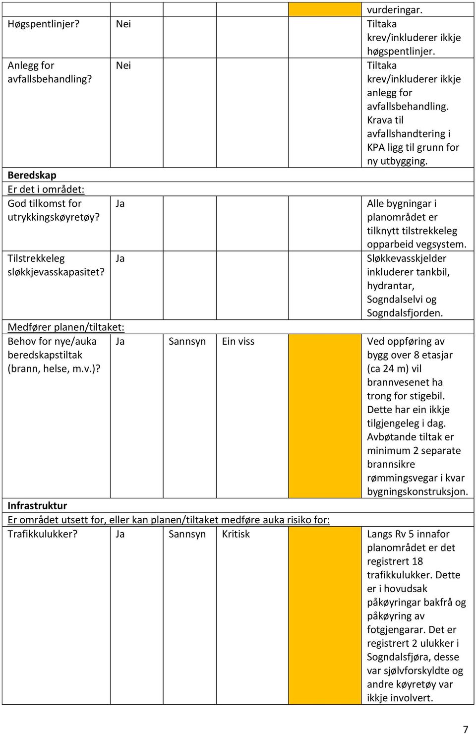 Alle bygningar i planområdet er tilknytt tilstrekkeleg opparbeid vegsystem. Sløkkevasskjelder inkluderer tankbil, hydrantar, Sogndalselvi og Sogndalsfjorden.