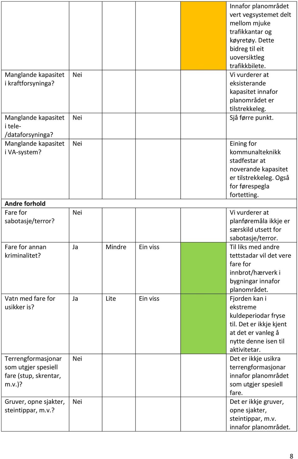 Dette bidreg til eit uoversiktleg trafikkbilete. Vi vurderer at eksisterande kapasitet innafor planområdet er tilstrekkeleg. Sjå førre punkt.