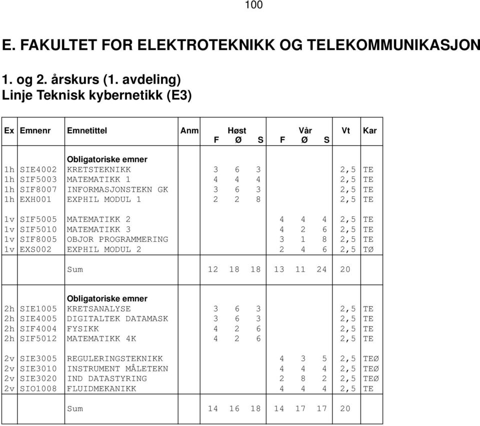 INFORMASJONSTEKN GK 3 6 3 2,5 TE 1h EXH001 EXPHIL MODUL 1 2 2 8 2,5 TE 1v SIF5005 MATEMATIKK 2 4 4 4 2,5 TE 1v SIF5010 MATEMATIKK 3 4 2 6 2,5 TE 1v SIF8005 OBJOR PROGRAMMERING 3 1 8 2,5 TE 1v EXS002