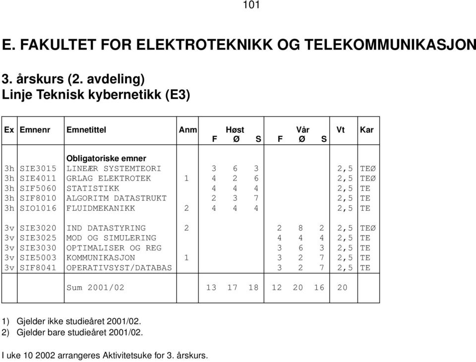 2 6 2,5 TEØ 3h SIF5060 STATISTIKK 4 4 4 2,5 TE 3h SIF8010 ALGORITM DATASTRUKT 2 3 7 2,5 TE 3h SIO1016 FLUIDMEKANIKK 2 4 4 4 2,5 TE 3v SIE3020 IND DATASTYRING 2 2 8 2 2,5 TEØ 3v SIE3025 MOD