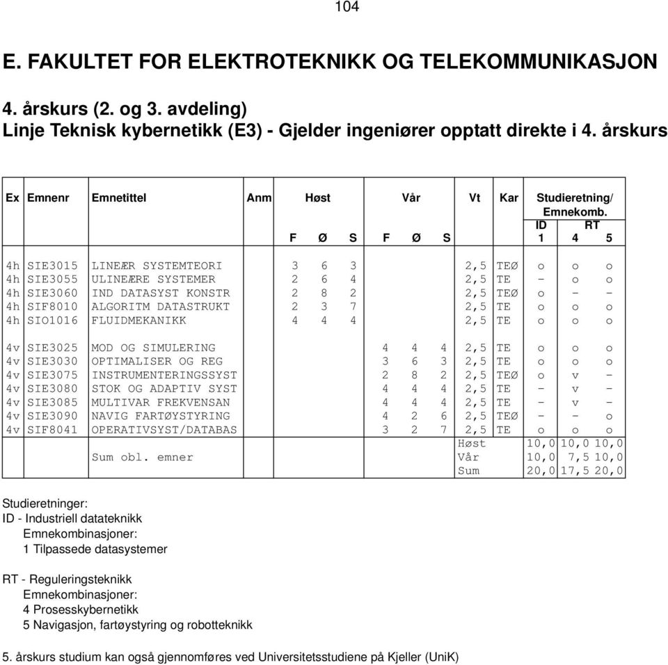 ID RT F Ø S F Ø S 1 4 5 4h SIE3015 LINEÆR SYSTEMTEORI 3 6 3 2,5 TEØ o o o 4h SIE3055 ULINEÆRE SYSTEMER 2 6 4 2,5 TE - o o 4h SIE3060 IND DATASYST KONSTR 2 8 2 2,5 TEØ o - - 4h SIF8010 ALGORITM