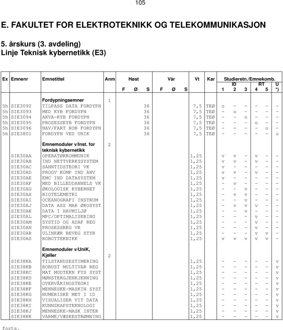 o - - - 5h SIE3095 PROSESSKYB FORDYPN 36 7,5 TEØ - - - o - - 5h SIE3096 NAV/FART ROB FORDYPN 36 7,5 TEØ - - - - o - 5h SIE3801 FORDYPN VED UNIK 36 7,5 TEØ - - - - - o Emnemoduler v/inst.