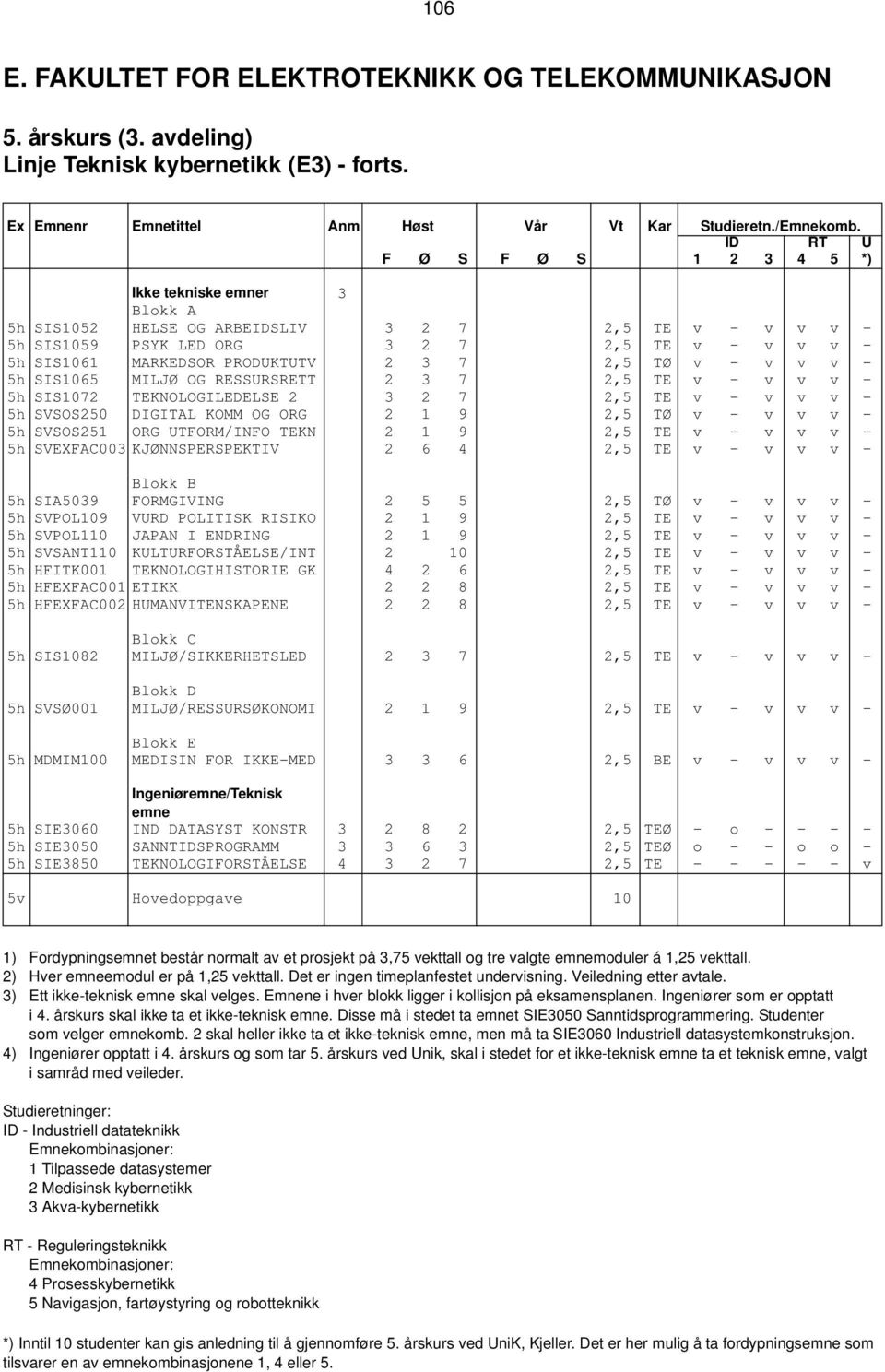 2 3 7 2,5 TØ v - v v v - 5h SIS1065 MILJØ OG RESSURSRETT 2 3 7 2,5 TE v - v v v - 5h SIS1072 TEKNOLOGILEDELSE 2 3 2 7 2,5 TE v - v v v - 5h SVSOS250 DIGITAL KOMM OG ORG 2 1 9 2,5 TØ v - v v v - 5h