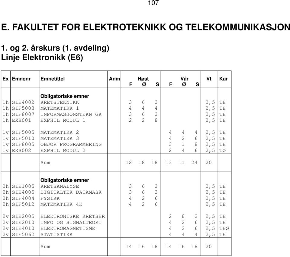 INFORMASJONSTEKN GK 3 6 3 2,5 TE 1h EXH001 EXPHIL MODUL 1 2 2 8 2,5 TE 1v SIF5005 MATEMATIKK 2 4 4 4 2,5 TE 1v SIF5010 MATEMATIKK 3 4 2 6 2,5 TE 1v SIF8005 OBJOR PROGRAMMERING 3 1 8 2,5 TE 1v EXS002