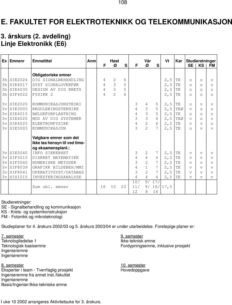 SIGNALOVERFØR 4 3 5 2,5 TE o o o 3h SIE4030 DESIGN AV DIG KRETS 4 3 5 2,5 TE o o o 3h SIF4022 FYSIKK 2 4 2 6 2,5 TE o o o 3v SIE2020 KOMMUNIKASJONSTEORI 3 4 5 2,5 TE o v v 3v SIE3005