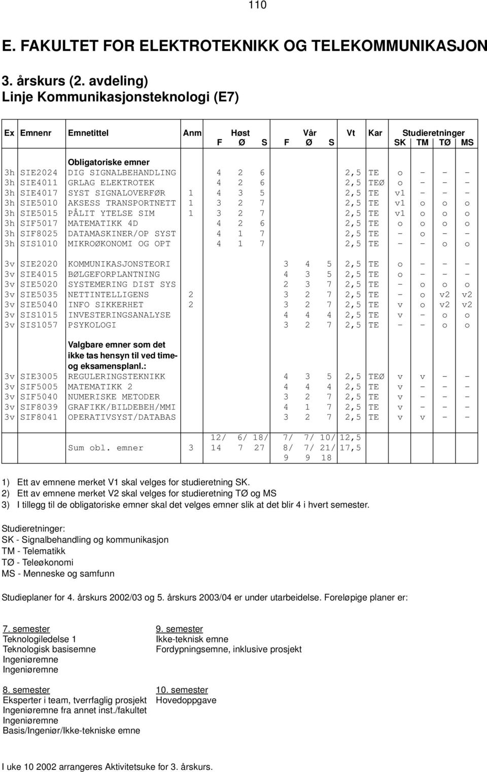 3h SIE4011 GRLAG ELEKTROTEK 4 2 6 2,5 TEØ o - - - 3h SIE4017 SYST SIGNALOVERFØR 1 4 3 5 2,5 TE v1 - - - 3h SIE5010 AKSESS TRANSPORTNETT 1 3 2 7 2,5 TE v1 o o o 3h SIE5015 PÅLIT YTELSE SIM 1 3 2 7 2,5