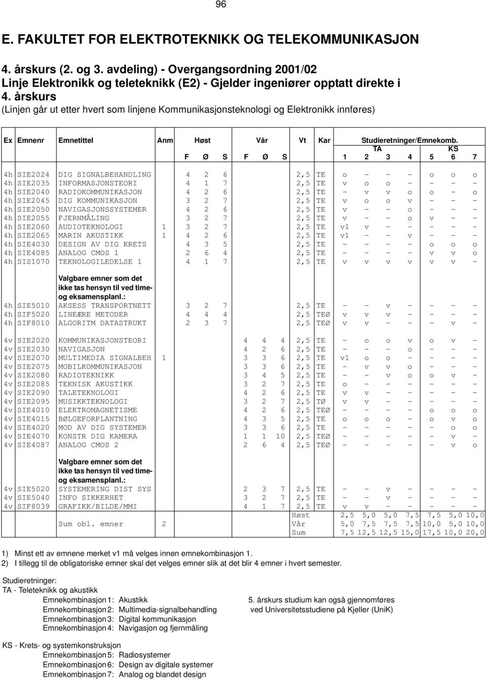 TA KS F Ø S F Ø S 1 2 3 4 5 6 7 4h SIE2024 DIG SIGNALBEHANDLING 4 2 6 2,5 TE o - - - o o o 4h SIE2035 INFORMASJONSTEORI 4 1 7 2,5 TE v o o - - - - 4h SIE2040 RADIOKOMMUNIKASJON 4 2 6 2,5 TE - v v o o
