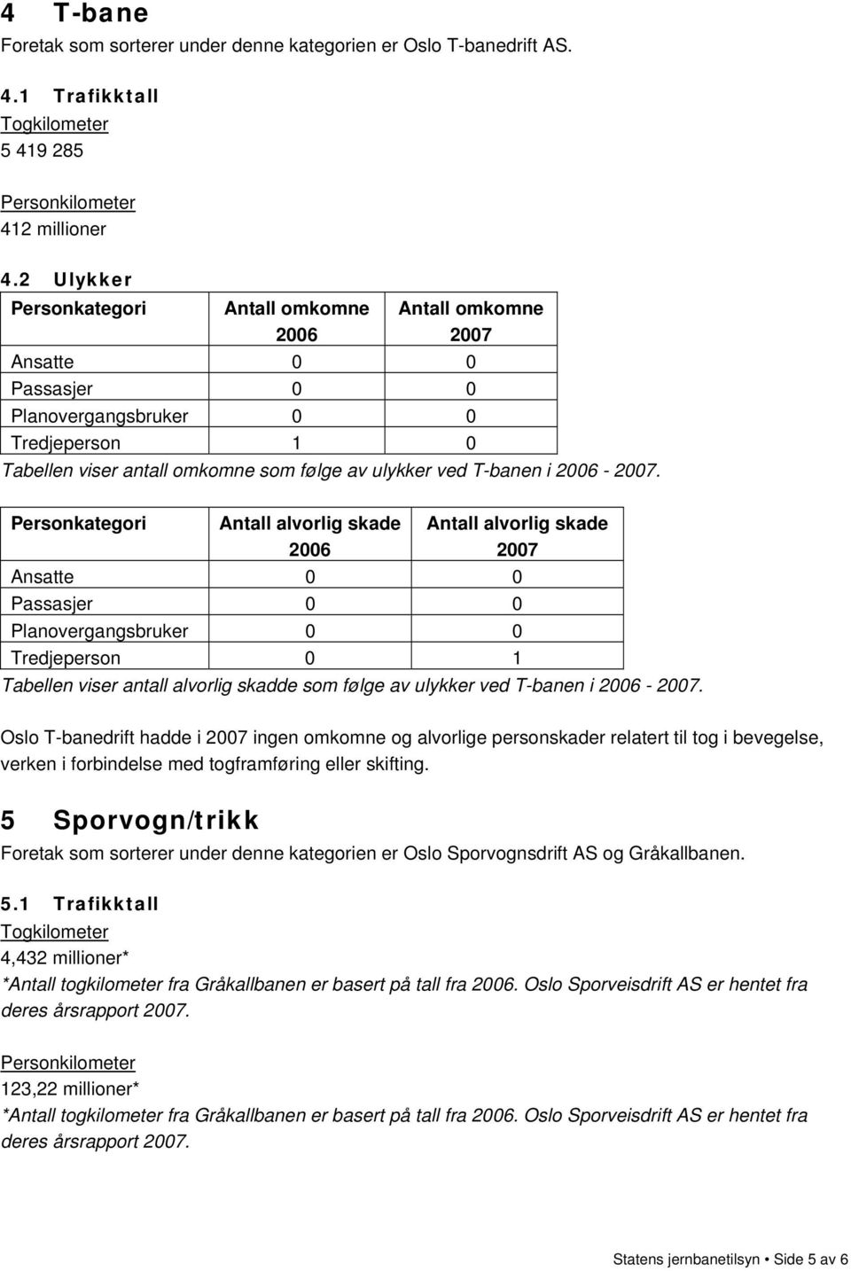 Antall alvorlig skade Antall alvorlig skade Passasjer 0 0 Tredjeperson 0 1 Tabellen viser antall alvorlig skadde som følge av ulykker ved T-banen i -.