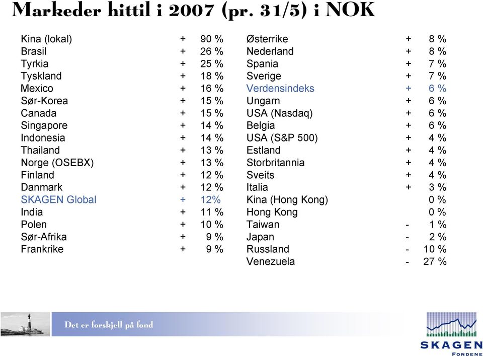 Thailand + 13 % Norge (OSEBX) + 13 % Finland + 12 % Danmark + 12 % SKAGEN Global + 12% India + 11 % Polen + 10 % Sør-Afrika + 9 % Frankrike + 9 % Østerrike