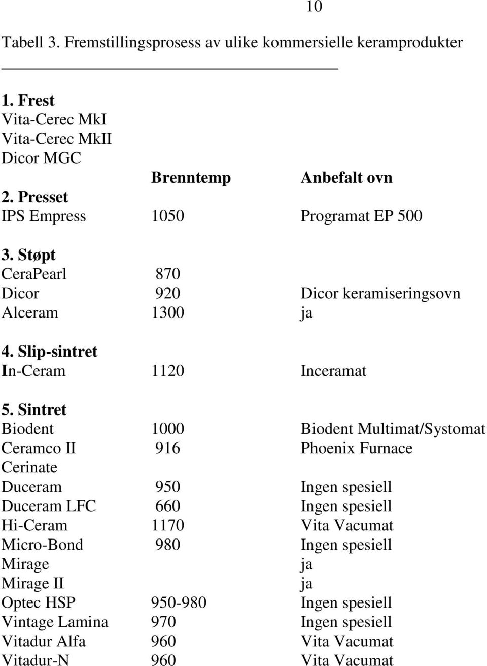 Sintret Biodent 1000 Biodent Multimat/Systomat Ceramco II 916 Phoenix Furnace Cerinate Duceram 950 Ingen spesiell Duceram LFC 660 Ingen spesiell Hi-Ceram 1170