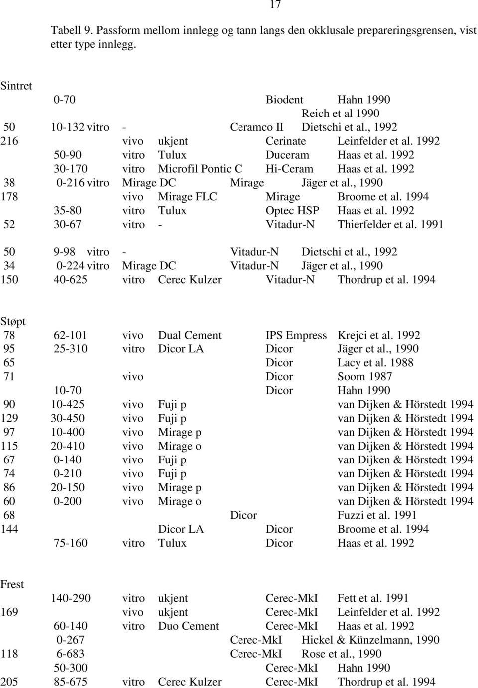 1992 30-170 vitro Microfil Pontic C Hi-Ceram Haas et al. 1992 38 0-216 vitro Mirage DC Mirage Jäger et al., 1990 178 vivo Mirage FLC Mirage Broome et al. 1994 35-80 vitro Tulux Optec HSP Haas et al.