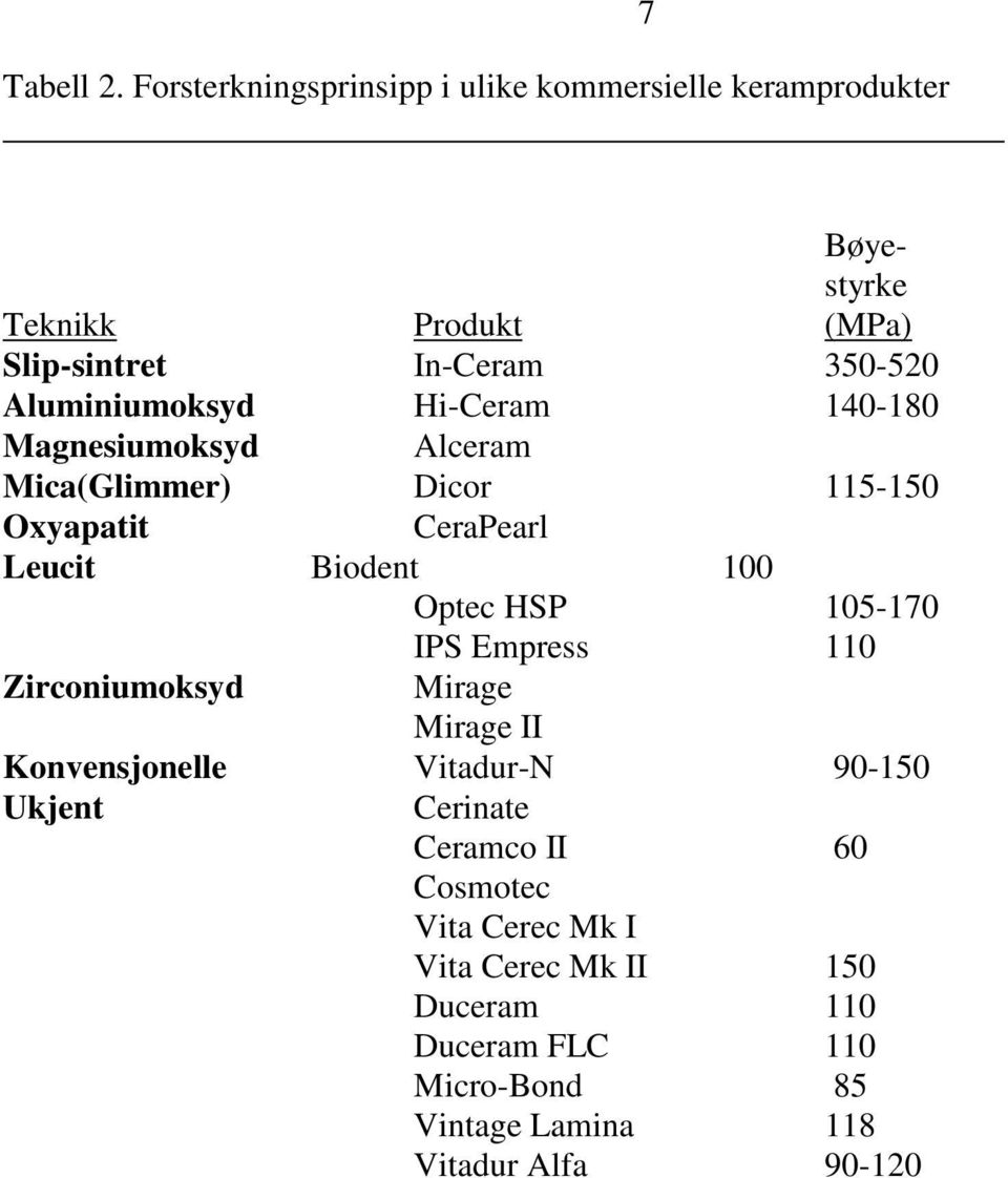 Aluminiumoksyd Hi-Ceram 140-180 Magnesiumoksyd Alceram Mica(Glimmer) Dicor 115-150 Oxyapatit CeraPearl Leucit Biodent 100 Optec