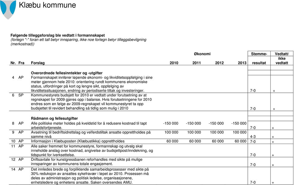 orientering rundt kommunens økonomiske status, utfordringer på kort og lengre sikt, oppfølging av likviditetssituasjonen, endring av periodiserte tiltak og investeringer.