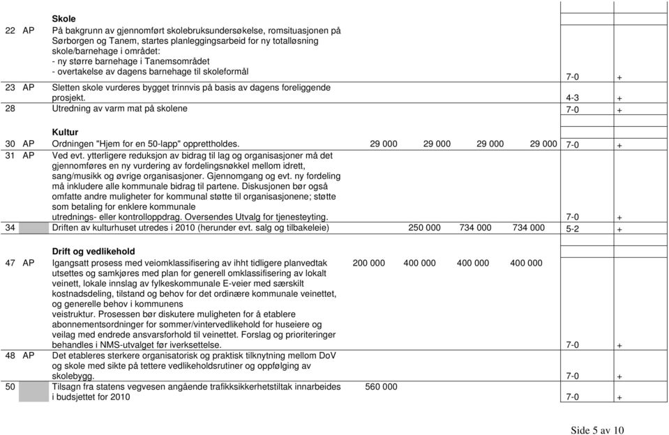 4-3 + 28 Utredning av varm mat på skolene 7-0 + Kultur 30 AP Ordningen "Hjem for en 50-lapp" opprettholdes. 29 000 29 000 29 000 29 000 7-0 + 31 AP Ved evt.