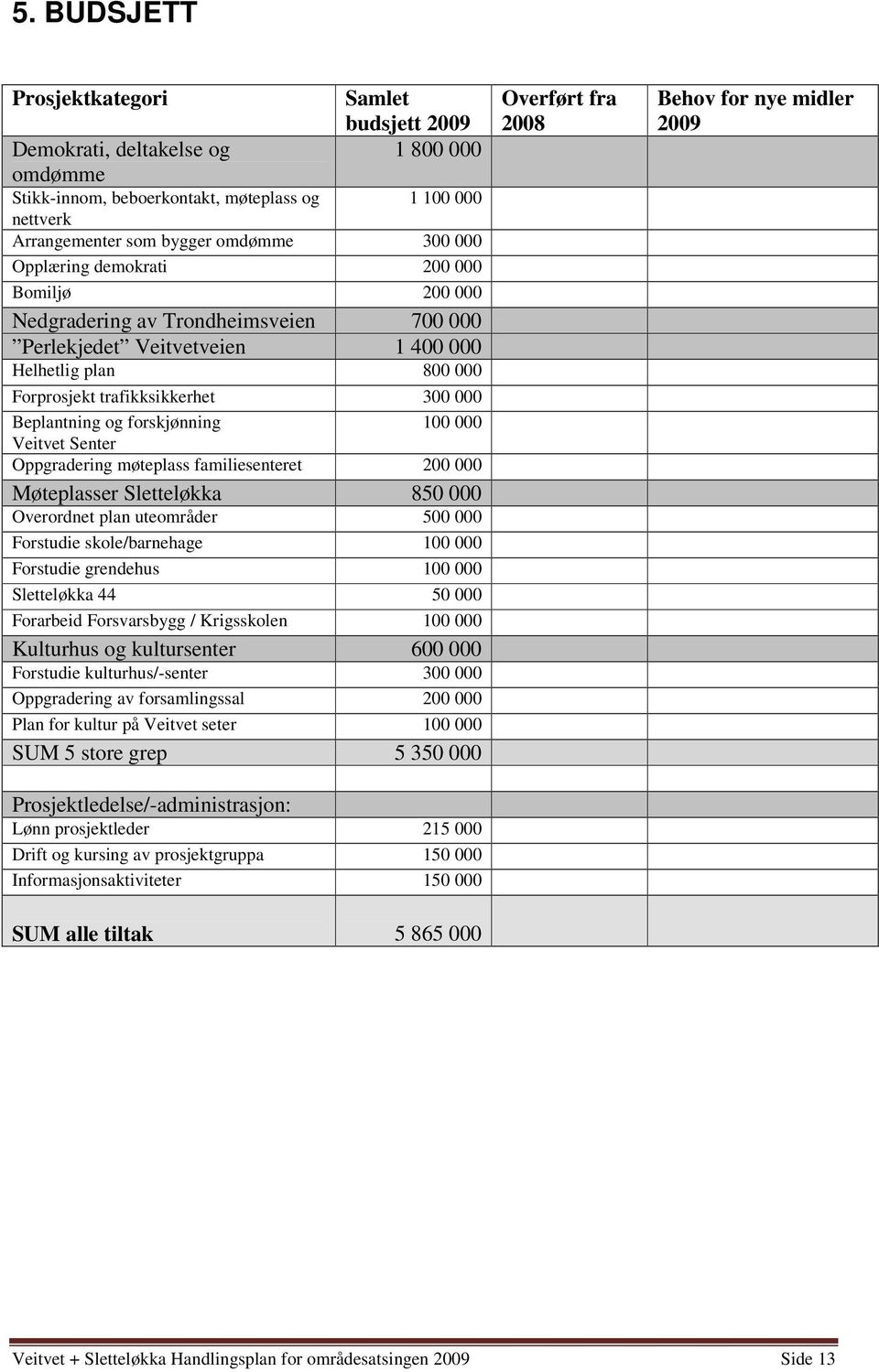 forskjønning 100 000 Veitvet Senter Oppgradering møteplass familiesenteret 200 000 Møteplasser Sletteløkka 850 000 Overordnet plan uteområder 500 000 Forstudie skole/barnehage 100 000 Forstudie