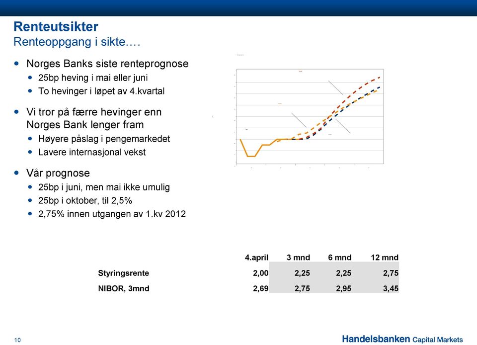 kvartal Vi tror på færre hevinger enn Norges Bank lenger fram Høyere påslag i pengemarkedet Lavere