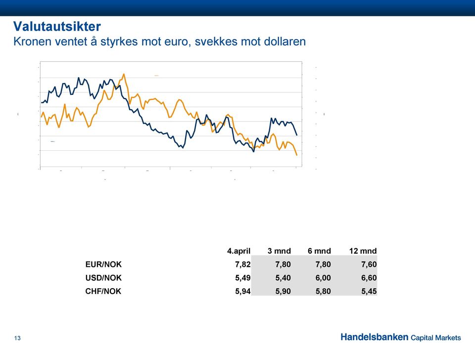 april 3 mnd 6 mnd 12 mnd EUR/NOK 7,82 7,80