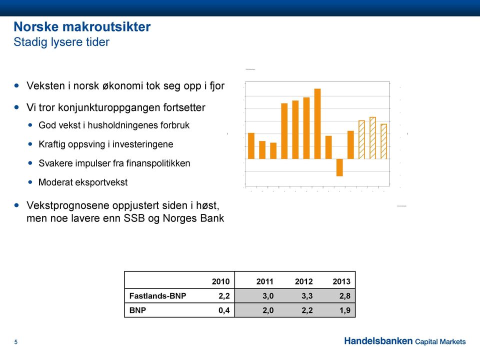 Svakere impulser fra finanspolitikken Moderat eksportvekst Vekstprognosene oppjustert siden i høst,