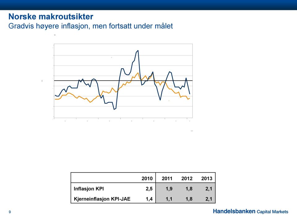 2011 2012 2013 Inflasjon KPI 2,5 1,9 1,8