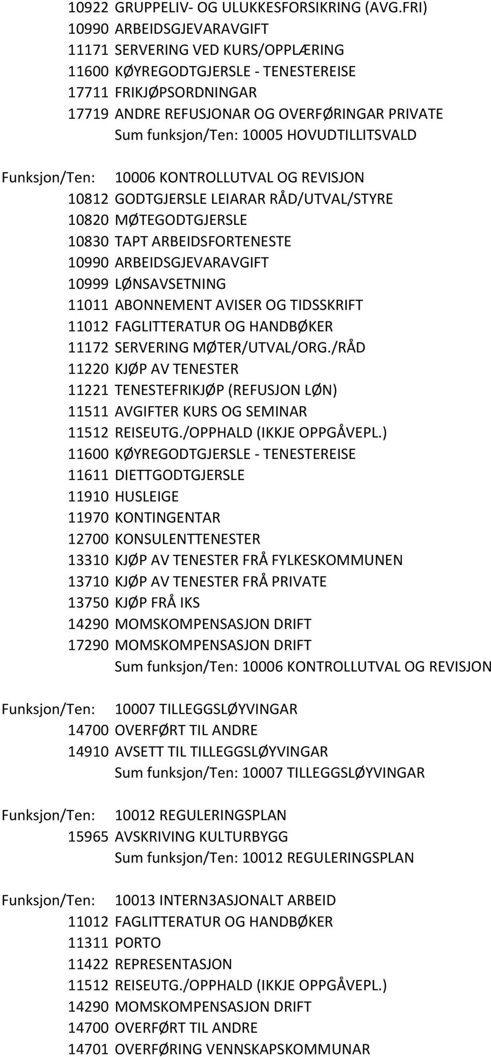 Funksjon/Ten: 10006 KONTROLLUTVAL OG REVISJON 10812 GODTGJERSLE LEIARAR RÅD/UTVAL/STYRE 10820 MØTEGODTGJERSLE 10830 TAPT ARBEIDSFORTENESTE 10999 LØNSAVSETNING 11011 ABONNEMENT AVISER OG TIDSSKRIFT