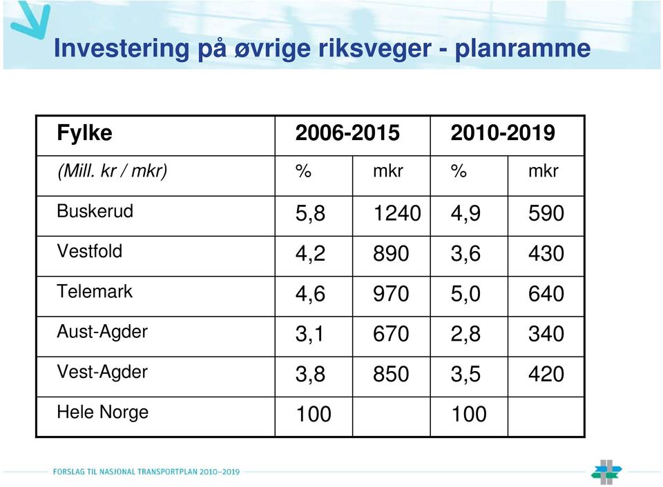 kr / mkr) % mkr % mkr Buskerud 5,8 1240 4,9 590 Vestfold 4,2