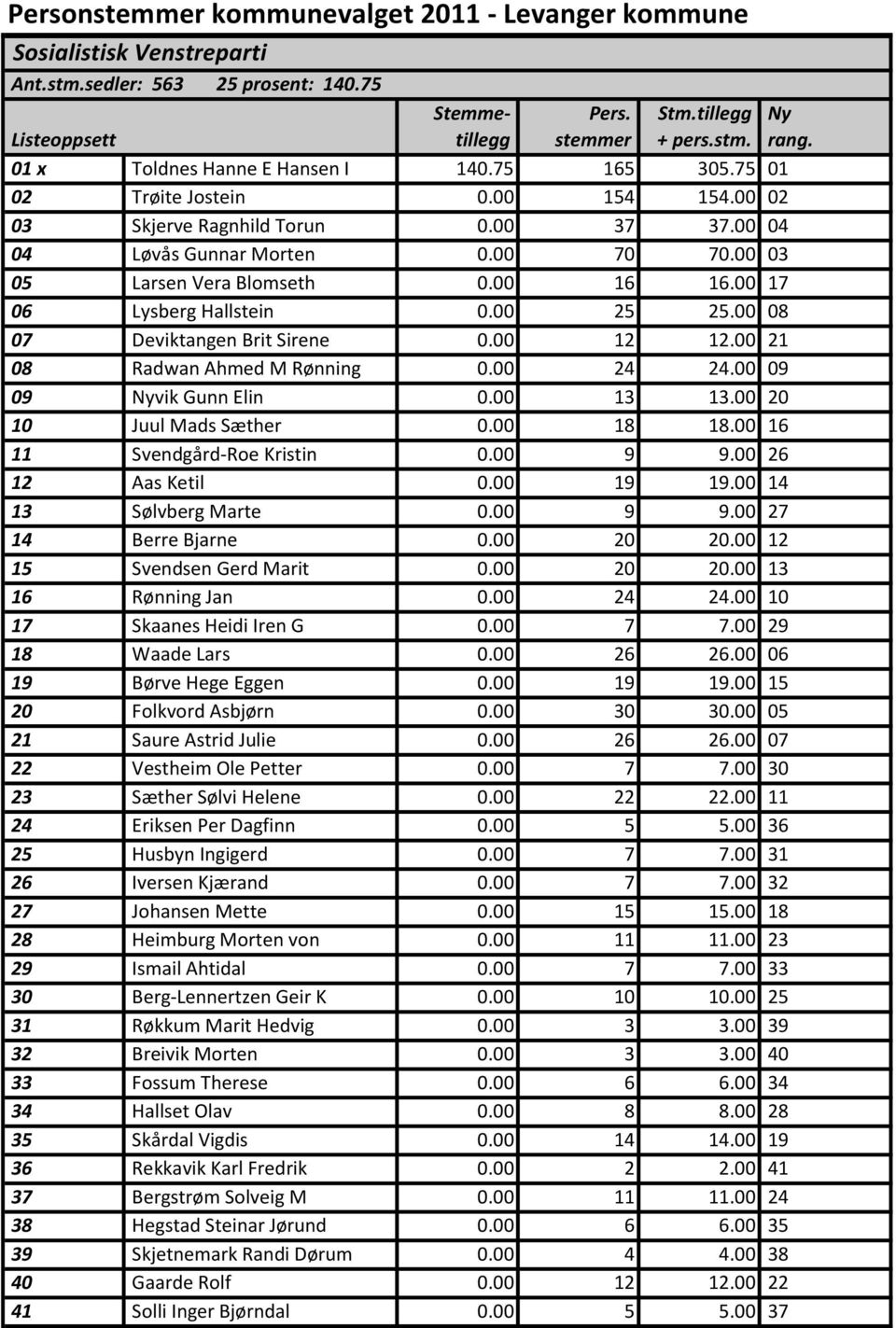 00 12 12.00 21 08 Radwan Ahmed M Rønning 0.00 24 24.00 09 09 Nyvik Gunn Elin 0.00 13 13.00 20 10 Juul Mads Sæther 0.00 18 18.00 16 11 Svendgård-Roe Kristin 0.00 9 9.00 26 12 Aas Ketil 0.00 19 19.