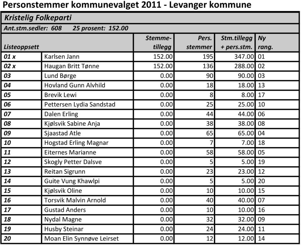 00 08 09 Sjaastad Atle 0.00 65 65.00 04 10 Hogstad Erling Magnar 0.00 7 7.00 18 11 Eiternes Marianne 0.00 58 58.00 05 12 Skogly Petter Dalsve 0.00 5 5.00 19 13 Reitan Sigrunn 0.00 23 23.