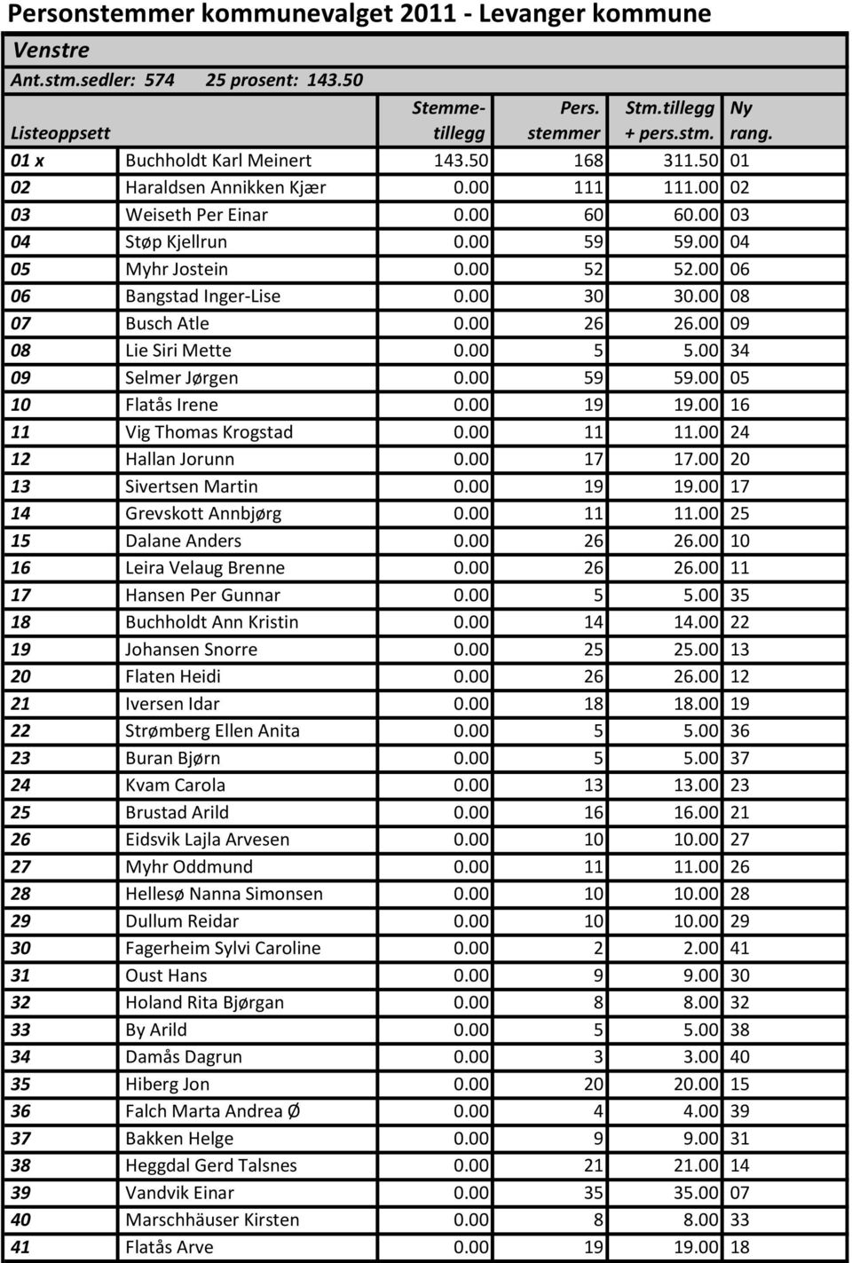 00 19 19.00 16 11 Vig Thomas Krogstad 0.00 11 11.00 24 12 Hallan Jorunn 0.00 17 17.00 20 13 Sivertsen Martin 0.00 19 19.00 17 14 Grevskott Annbjørg 0.00 11 11.00 25 15 Dalane Anders 0.00 26 26.