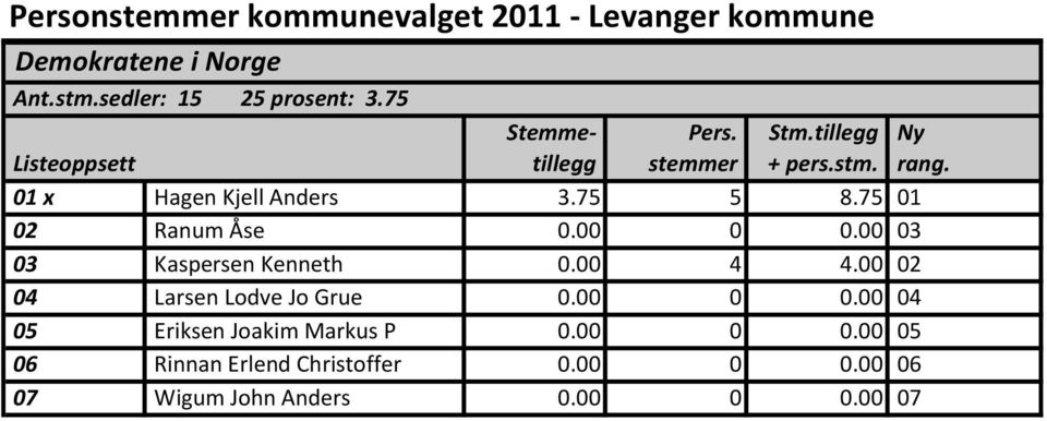 00 03 03 Kaspersen Kenneth 0.00 4 4.00 02 04 Larsen Lodve Jo Grue 0.00 0 0.