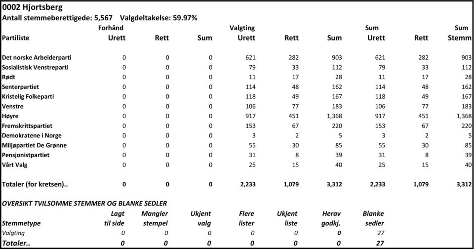 114 48 162 Kristelig Folkeparti 0 0 0 118 49 167 118 49 167 Venstre 0 0 0 106 77 183 106 77 183 Høyre 0 0 0 917 451 1,368 917 451 1,368 Fremskrittspartiet 0 0 0 153 67 220