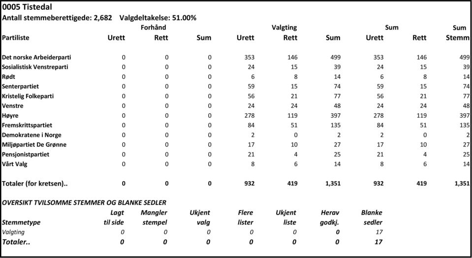 Senterpartiet 0 0 0 59 15 74 59 15 74 Kristelig Folkeparti 0 0 0 56 21 77 56 21 77 Venstre 0 0 0 24 24 48 24 24 48 Høyre 0 0 0 278 119 397 278 119 397 Fremskrittspartiet