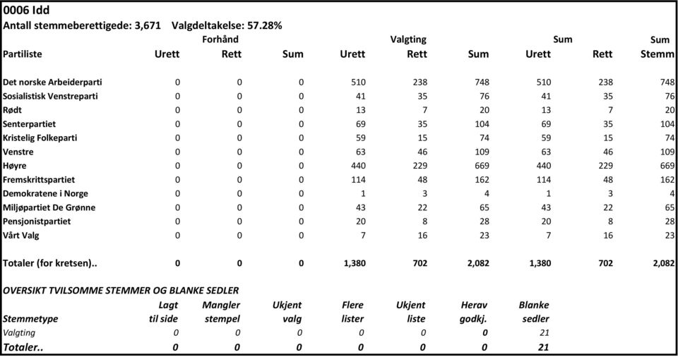 Senterpartiet 0 0 0 69 35 104 69 35 104 Kristelig Folkeparti 0 0 0 59 15 74 59 15 74 Venstre 0 0 0 63 46 109 63 46 109 Høyre 0 0 0 440 229 669 440 229 669