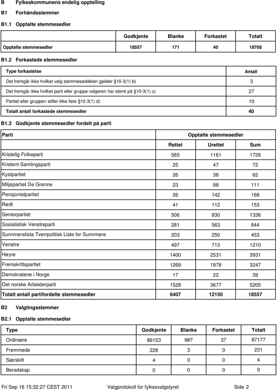 gruppen stiller ikke liste 1-3(1) d) Totalt antall forkastede stemmesedler 3 27 1 4 B1.