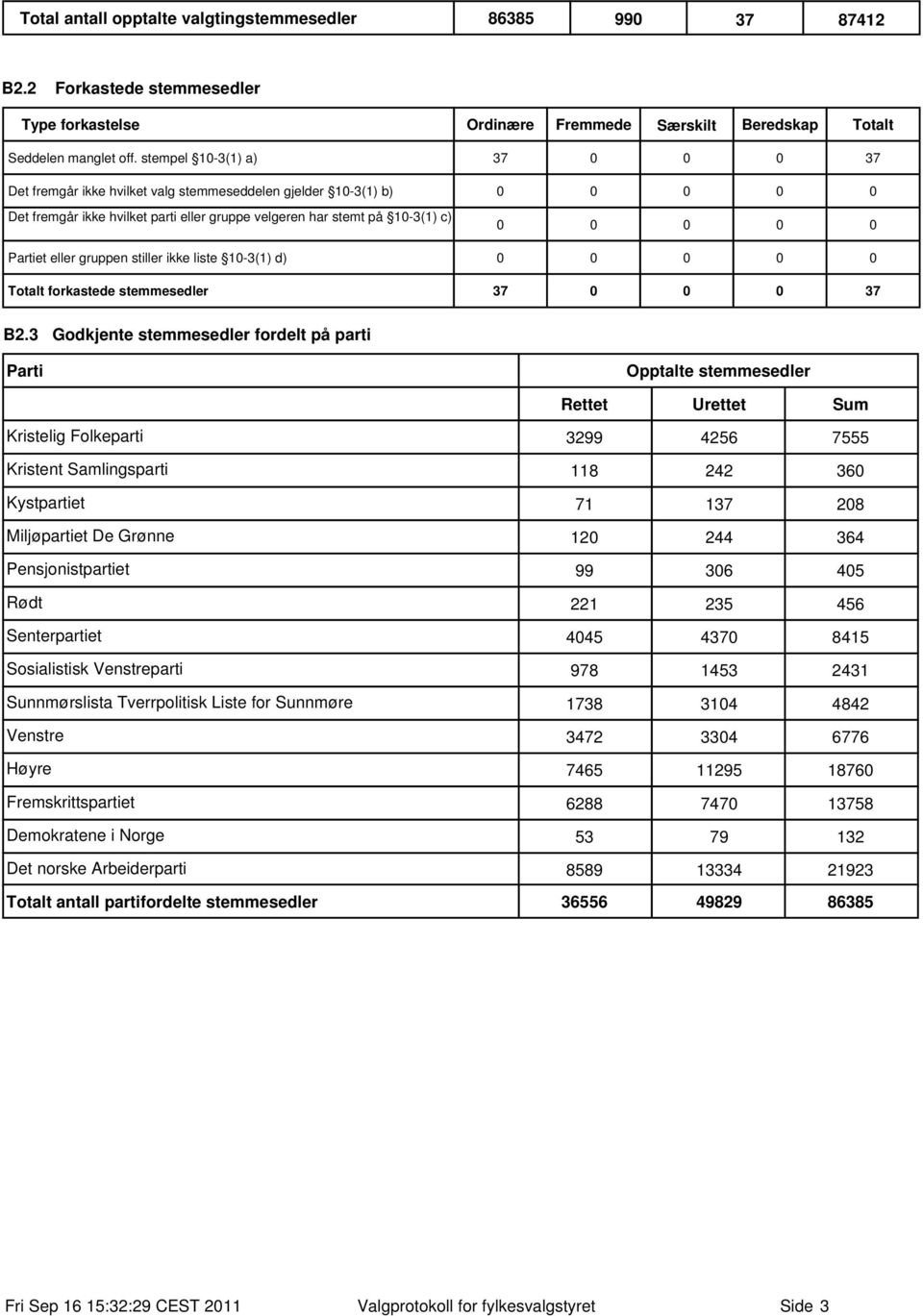 liste 1-3(1) d) Totalt forkastede stemmesedler 37 37 B2.