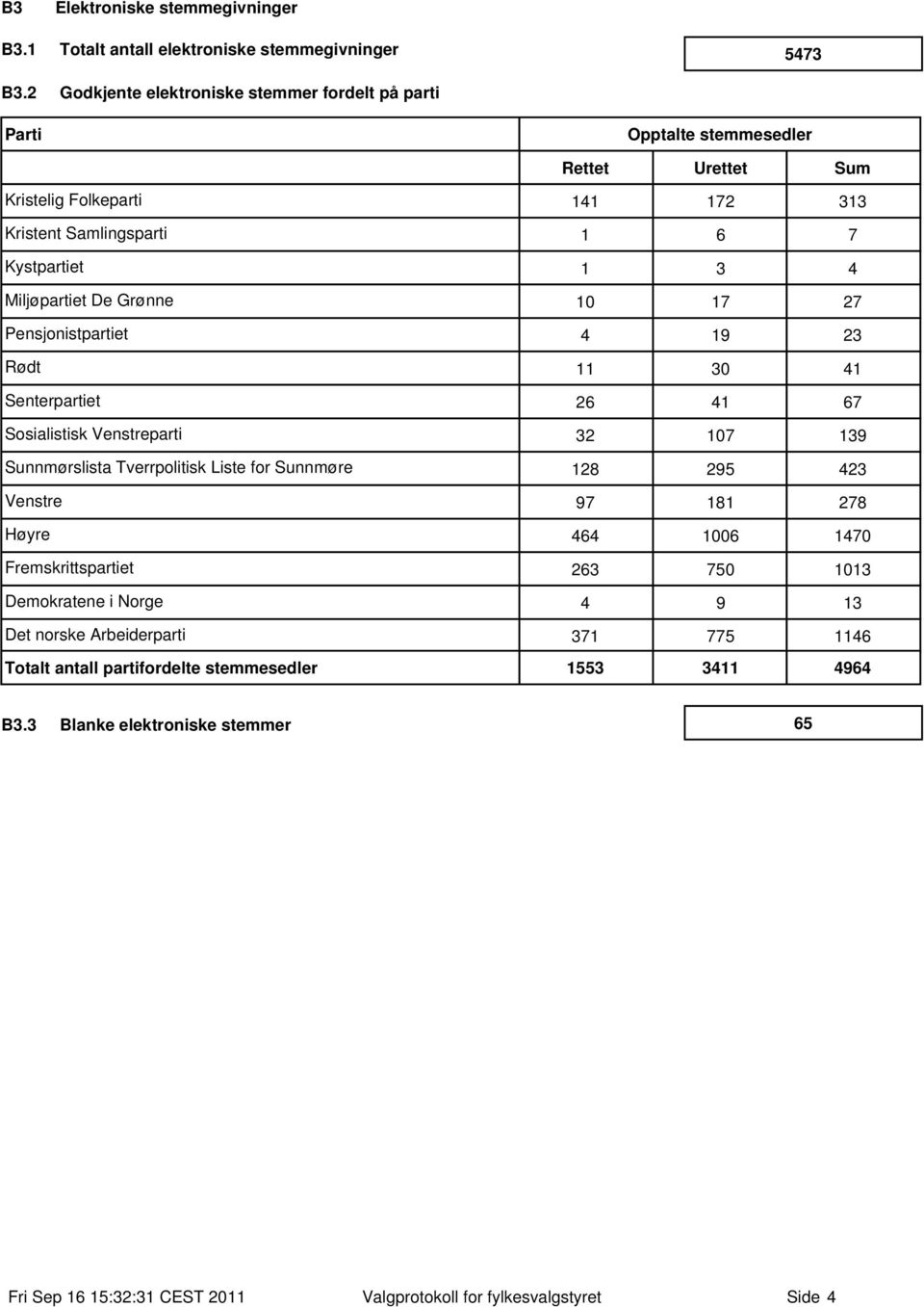 Miljøpartiet De Grønne 1 17 27 Pensjonistpartiet 4 19 23 Rødt 11 3 41 Senterpartiet 26 41 67 Sosialistisk Venstreparti 32 17 139 Sunnmørslista Tverrpolitisk Liste for Sunnmøre 128 295