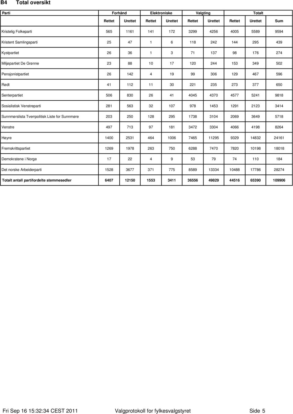 Senterpartiet 56 83 26 41 445 437 4577 5241 9818 Sosialistisk Venstreparti 281 563 32 17 978 1453 1291 2123 3414 Sunnmørslista Tverrpolitisk Liste for Sunnmøre 23 25 128 295 1738 314 269 3649 5718