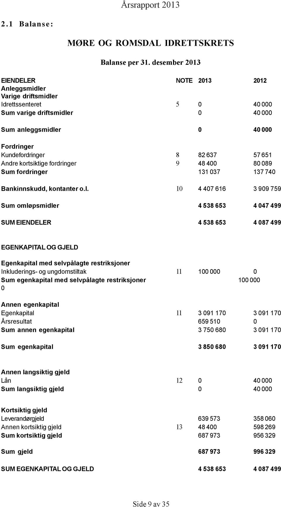 651 Andre kortsiktige fordringer 9 48 400 80 089 Sum fordringer 131 037 137 740 Bankinnskudd, kontanter o.l.