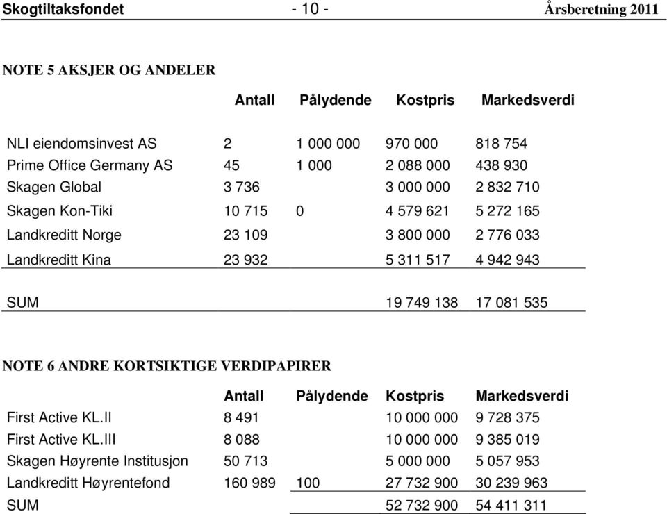 932 5 311 517 4 942 943 SUM 19 749 138 17 081 535 NOTE 6 ANDRE KORTSIKTIGE VERDIPAPIRER Antall Pålydende Kostpris Markedsverdi First Active KL.