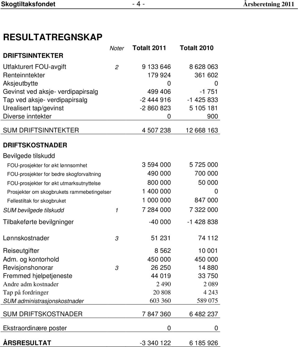 668 163 DRIFTSKOSTNADER Bevilgede tilskudd FOU-prosjekter for økt lønnsomhet 3 594 000 5 725 000 FOU-prosjekter for bedre skogforvaltning 490 000 700 000 FOU-prosjekter for økt utmarksutnyttelse 800