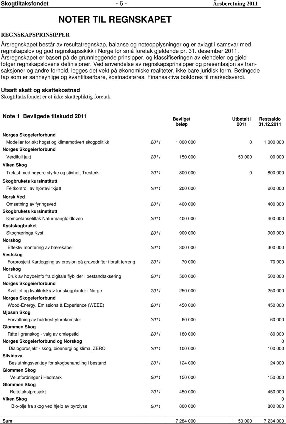 Årsregnskapet er basert på de grunnleggende prinsipper, og klassifiseringen av eiendeler og gjeld følger regnskapslovens definisjoner.