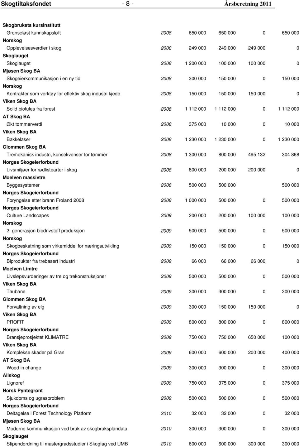 000 150 000 0 Solid biofules fra forest 2008 1 112 000 1 112 000 0 1 112 000 AT Skog BA Økt tømmerverdi 2008 375 000 10 000 0 10 000 Bakkelaser 2008 1 230 000 1 230 000 0 1 230 000 Glommen Skog BA
